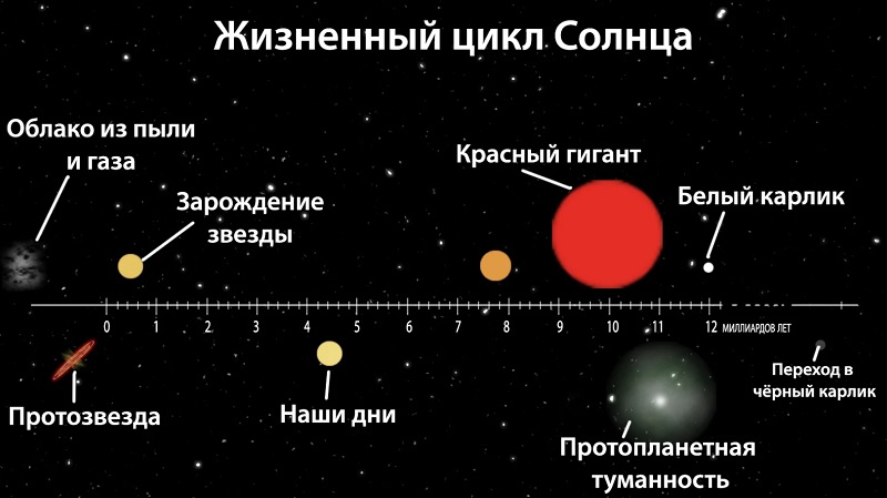 Факты про звёзды