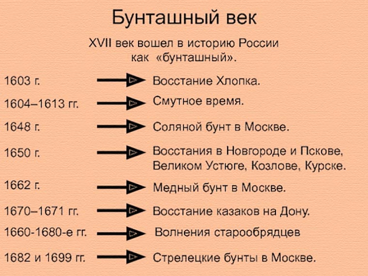 16 век даты. Причины бунташного века 17 век. Бунты 17 века. Бунташный век таблица 1601 год. Бунташный 17 век в России.